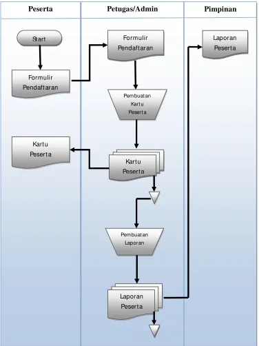 Gambar 4.1 Flow Map Yang Sedang Berjalan  