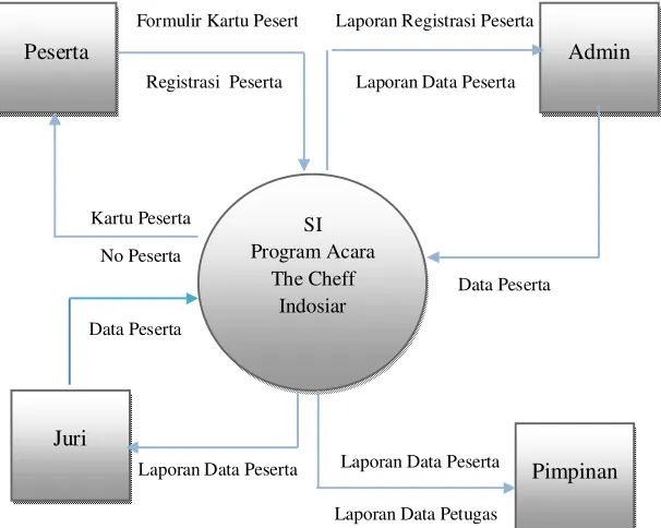 Gambar 4.5 Diagram kontek Yang di usulkan 