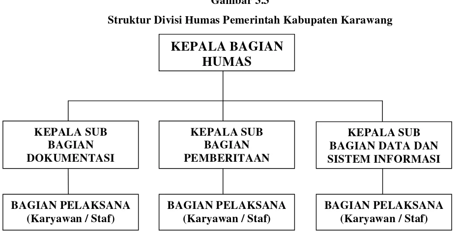 Gambar 3.3        Struktur Divisi Humas Pemerintah Kabupaten Karawang        