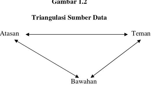 Gambar 1.3 Triangulasi Teknik Pengumpulan Data   