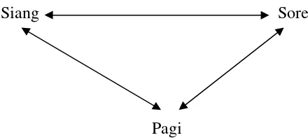 Gambar 1.4 Triangulasi Waktu Pengumpulan Data    