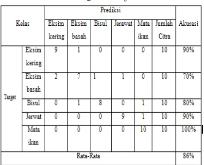Tabel 2. Confusion matrix Pengujian 2 dengan A2 sebagai data uji 