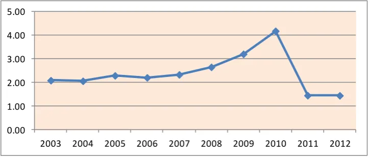 Grafik Perkembangan Gambar 4.2 Total Asset Turnover  PT. Metrodata Electronics  Tbk 