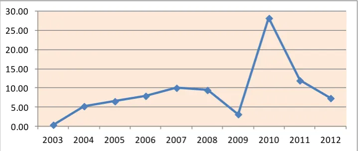 Grafik Perkembangan Gambar 4.2 Return on Equity  PT. Metrodata Electronics  Tbk 
