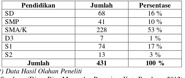 Tabel 3.1 Data Jumlah Pegawai Dinas Bina Marga dan Pengairan Kota Bandung 