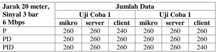 Tabel 4. Jumlah data pengujian 20 meter 