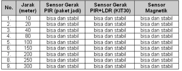 Tabel  1. Hasil uji sensor gerak (PIR dan LDR) 