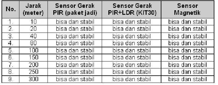 Tabel  1. Hasil uji sensor gerak (PIR dan LDR) 