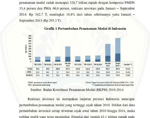 Grafik 1 Pertumbuhan Penanaman Modal di Indonesia 