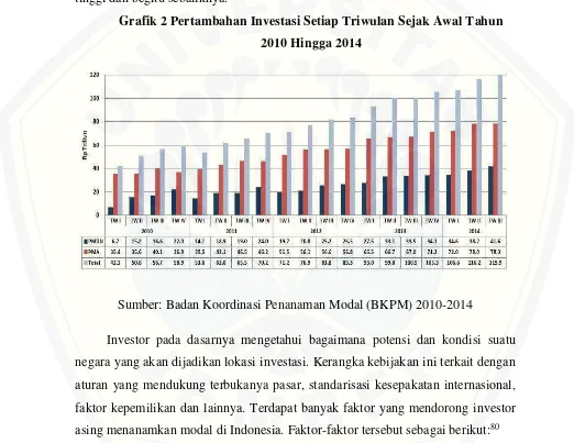 Grafik 2 Pertambahan Investasi Setiap Triwulan Sejak Awal Tahun 