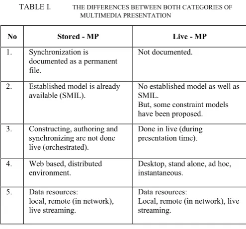 TABLE I.  THE DIFFERENCES BETWEEN BOTH CATEGORIES OF  