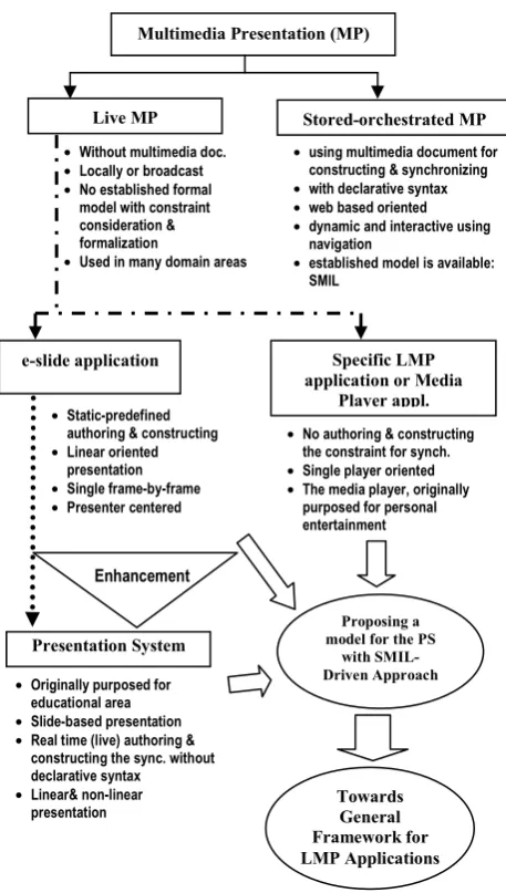 Figure 1.  Overview of the categorization of multimedia presentation 