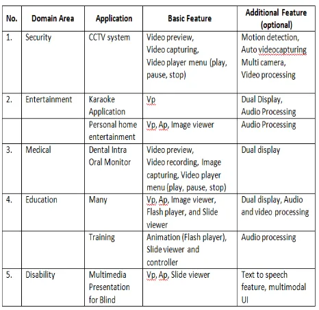 TABLE 1 THE SIMILARITIES OF SOME BASIC FEATURES OF MULTIMEDIA APPLICATION IN VARIOUS DOMAIN AREAS 