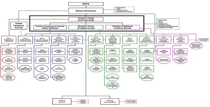 Gambar 3.2 Struktur Organisasi Bank Nagari 