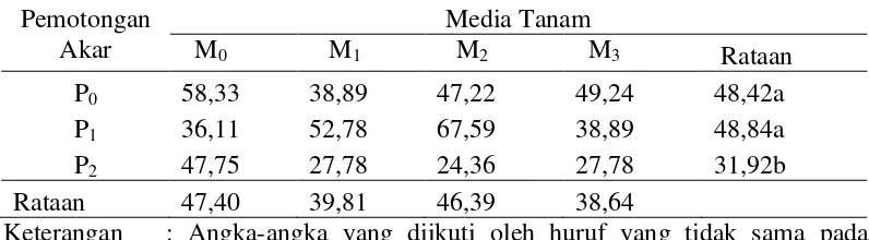 Tabel 1. Data pesentase bertunas pada perlakuan pemotongan akar dan media tanam 