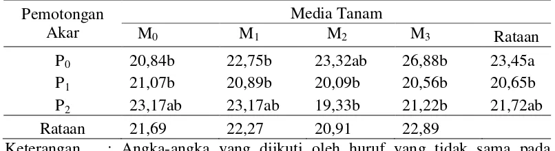 Tabel 2. Data kecepatan melentis (hari) pada perlakuan pemotongan akar   dan media tanam