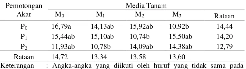 Tabel 5. Data jumlah daun (helai) pada perlakuan pemotongan akar dan media tanam 