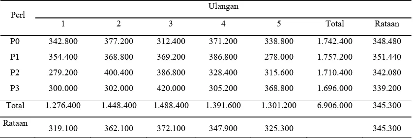 Tabel 1. Biaya pembeliaan bibit domba tiap perlakuan (Rp/ekor) 