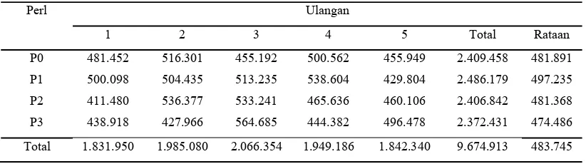 Tabel 3. Total biaya produksi tiap perlakuan (Rp/ekor/ 3 bulan) 