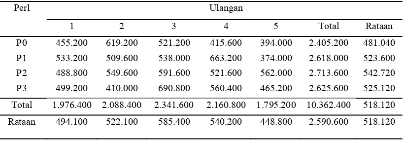 Tabel 4. Total hasil penjualan domba tiap perlakuan (Rp/ekor/3 bulan) 