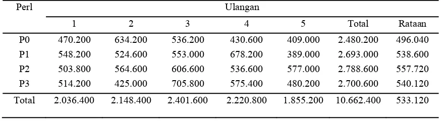 Tabel 5. Total hasil produksi tiap perlakuan (Rp/ekor/3 bulan) 