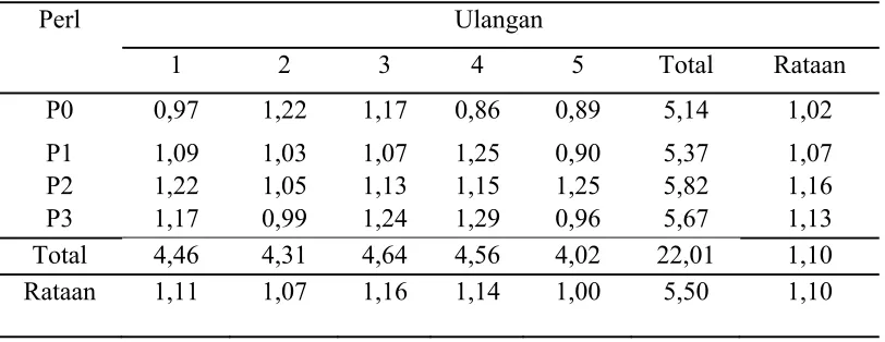 Tabel 7. B/C Ratio tiap perlakuan (Rp/ekor/3 bulan) 