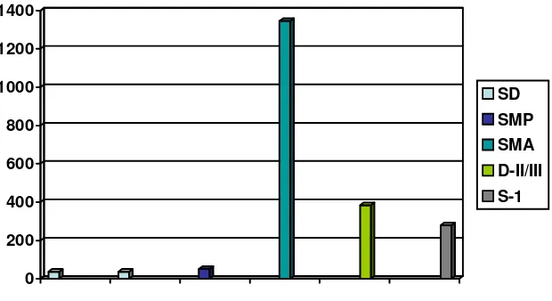Gambar 4.2. Grafik Jumlah Tenaga Kerja Kab. Labuhan Batu Tahun 2006 