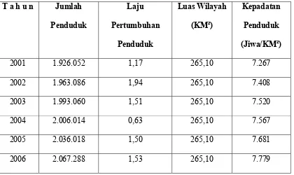 Tabel 4.7. Jumlah, laju pertumbuhan dan kepadatan penduduk di kota Medan 