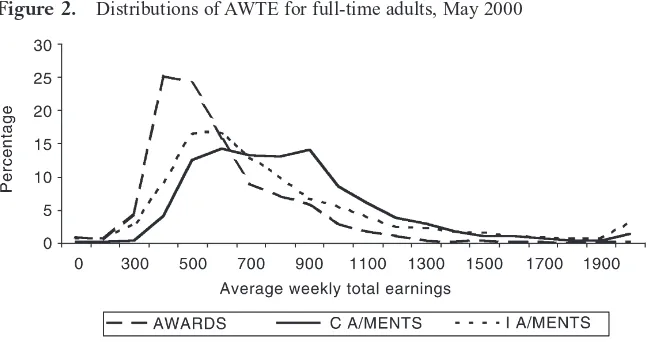 Figure 2.Distributions of AWTE for full-time adults, May 2000