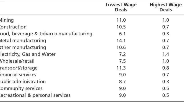 Table 1High and low average annual wage increases (AAWI) in current operatingagreements, by industry