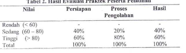 Tabel 2. Hasil Evaluasi Praktek Peserta PelatihanProses 