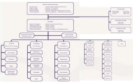 Gambar 4.2 Struktur Organisasi PT Bekasi Asri Pemula 