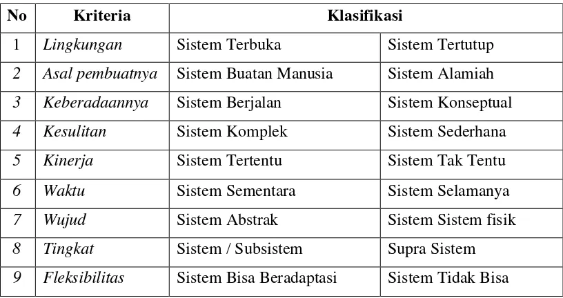 Tabel 2.1 Klasifikasi Sistem