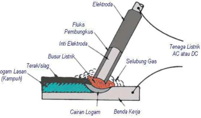 Gambar 1. Prinsip Kerja Las Listrik 