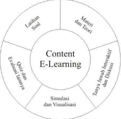 Gambar 2.3 Tahap Pengembangan E-learning 