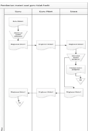 Gambar 4.2 flowmap pemberian materi saat guru tidak hadir 