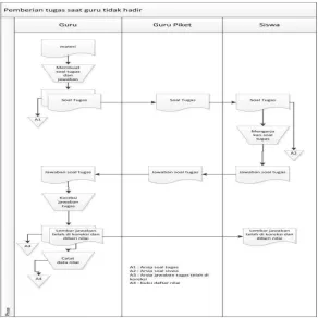 Gambar 4.4 flowmap pemberian tugas saat guru tidak hadir 