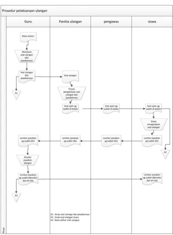 Gambar 4.5 flowmap pelaksanaan ulangan 