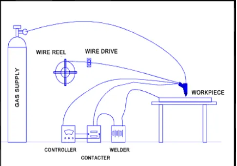 Gambar 28. Prinsip Kerja Las MIG 