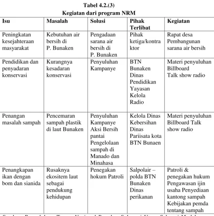 Tabel 4.2.(3) 