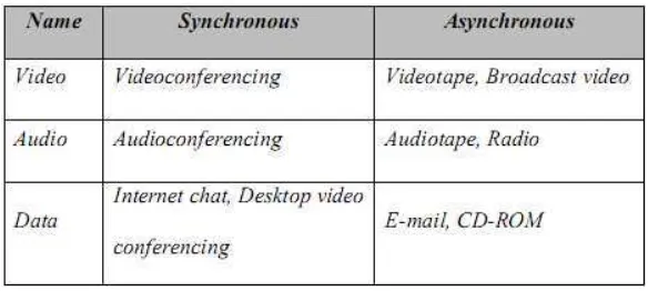 Tabel II.1 Pengelompokan Synchronous dan Asynchronous