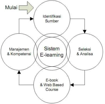 Gambar II.3 Tahap Pengembangan E-learning [4]