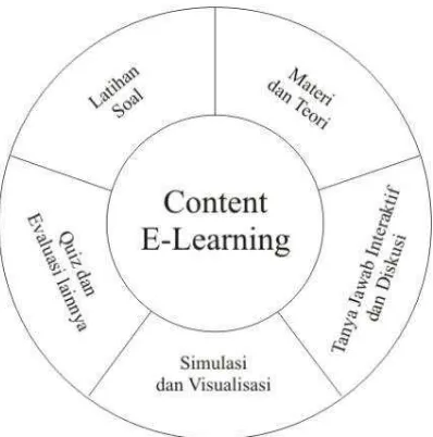 Gambar II.4 Komponen Pembangun Materi Pembelajaran [4] 