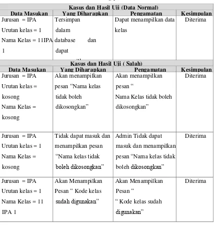 Tabel IV.13 Pengujian Tambah Data Kelas 