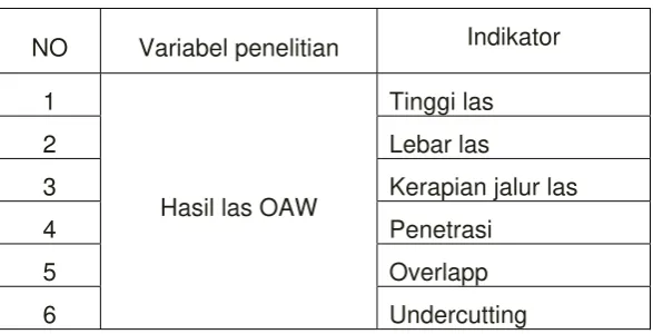 Tabel 2. Indikator Instrumen Penelitian 