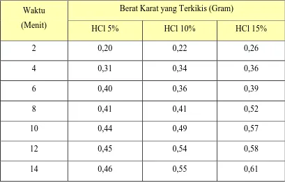 Tabel 2. Berat Karat yang Terkikis HCL. 