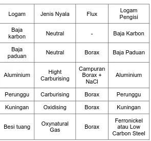 Tabel 1. Hubungan Jenis Nyala, Jenis Logam, fluks,  dan Logam Pengisi  