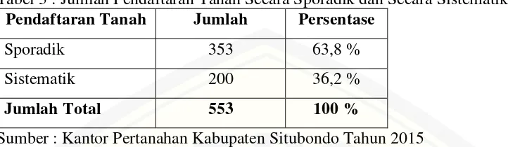 Tabel 3 : Jumlah Pendaftaran Tanah Secara Sporadik dan Secara Sistematik 
