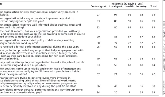 Table 1Experience of Human Resource practices