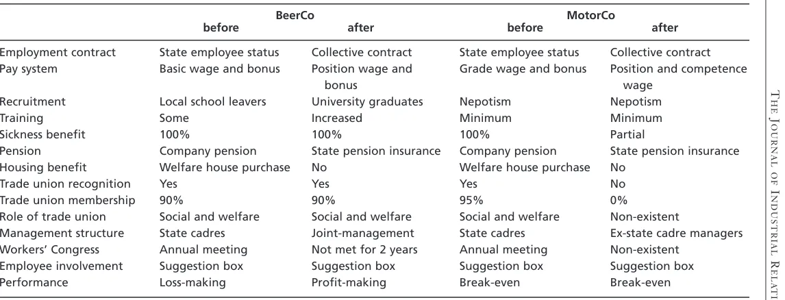 Table 3Employment relations in BeerCo and MotorCo before and after ownership change